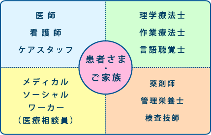 チーム医療で効果的に支援