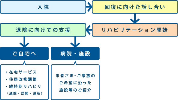 入院→回復に向けた話し合い→リハビリテーション開始→退院に向けての支援→ご自宅へもしくは病院・施設へ